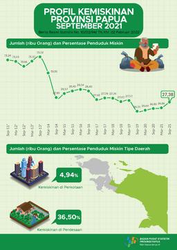 Profil Kemiskinan Provinsi Papua September 2021
