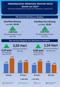 Perkembangan Pariwisata Provinsi Papua Juni 2022