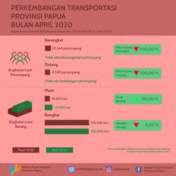 Perkembangan Transportasi Provinsi Papua Bulan April 2020