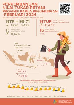 Perkembangan Nilai Tukar Petani Bulan Februari Provinsi Papua Pegunungan