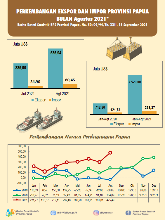 Perkembangan Ekspor dan Impor Provinsi Papua Bulan Agustus 2021*