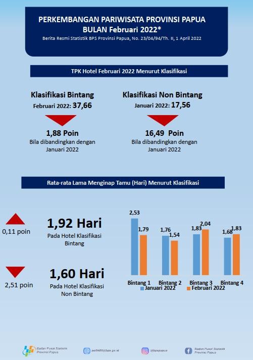 Perkembangan Pariwisata Provinsi Papua Februari 2022