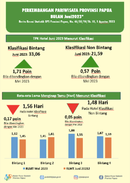 Perkembangan Pariwisata Provinsi Papua Juni 2023
