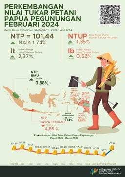 Perkembangan Nilai Tukar Petani Provinsi Papua Pegunungan Maret 2024