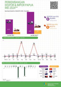 Perkembangan Ekspor Dan Impor Papua, Mei 2024