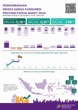 Perkembangan Indeks Harga Konsumen Provinsi Papua Maret 2024