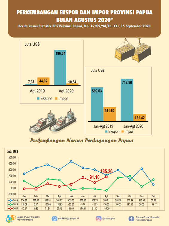 Perkembangan Ekspor dan Impor Provinsi Papua Bulan Agustus 2020*