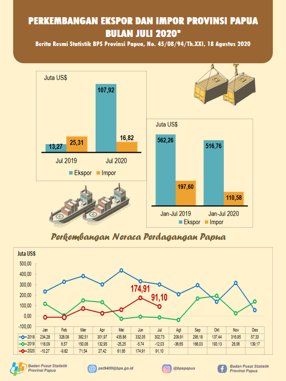 Perkembangan Ekspor dan Impor Provinsi Papua Bulan Juli 2020*