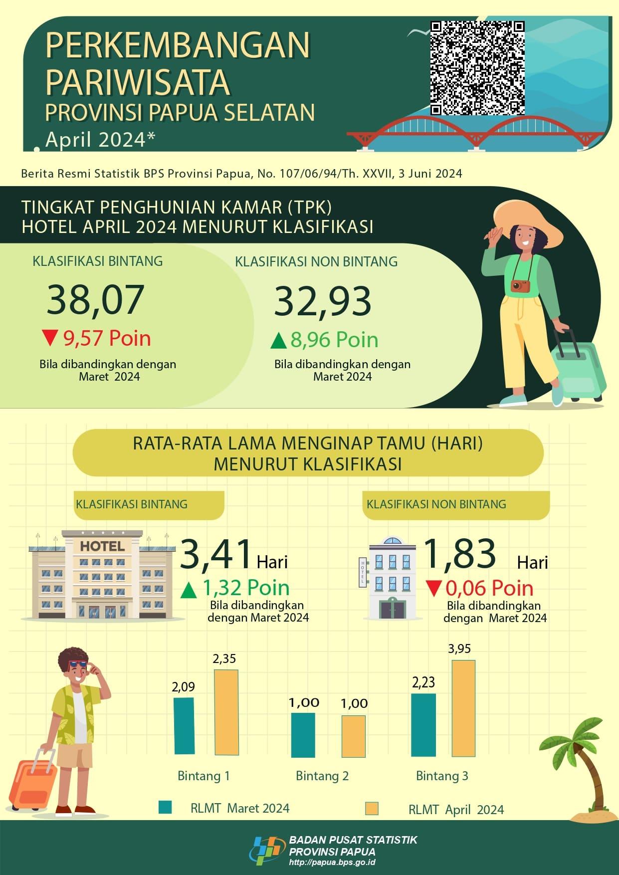  South Papua Tourism Development April 2024