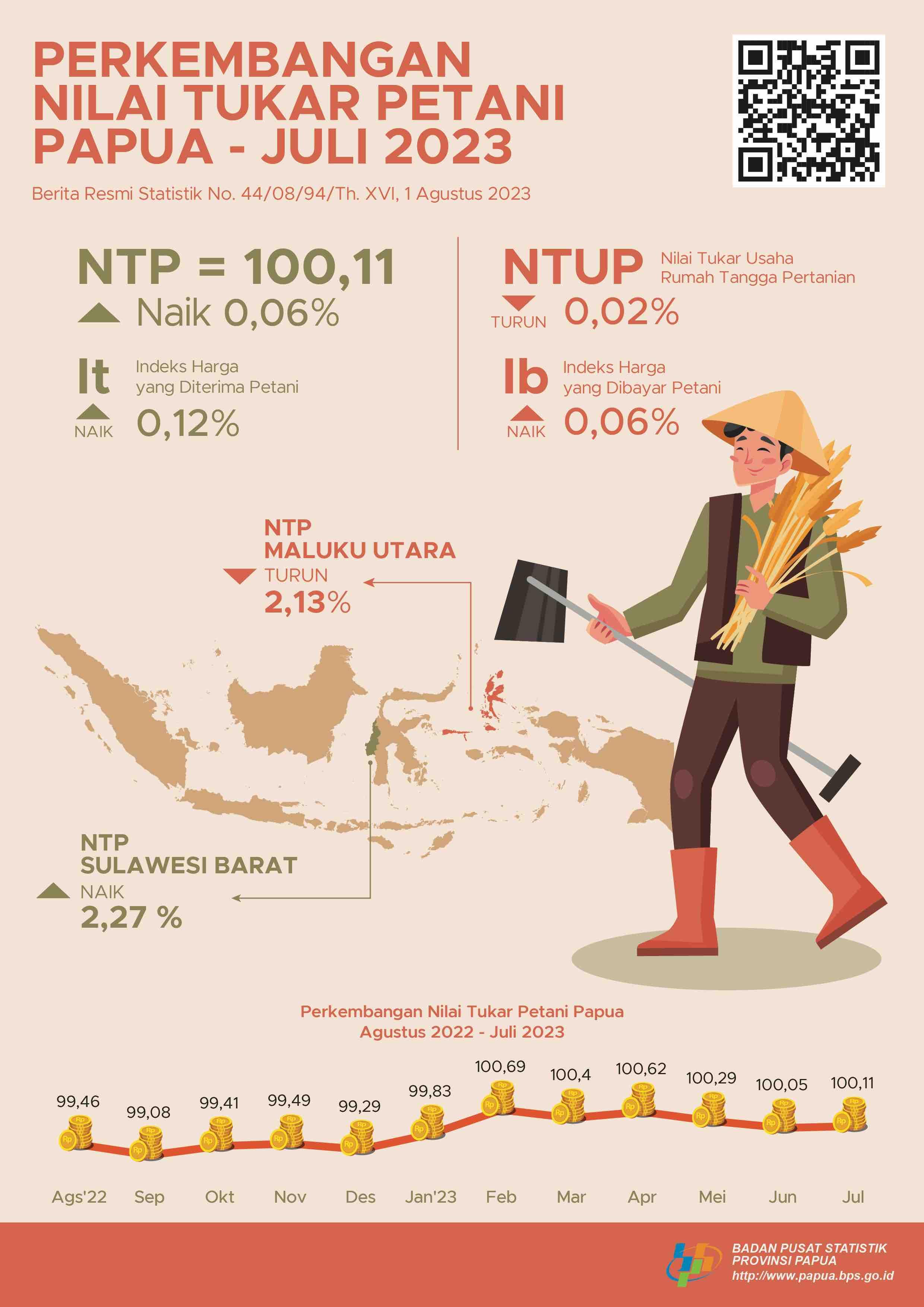 Perkembangan Nilai Tukar Petani Provinsi Papua Juli 2023