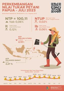 Perkembangan Nilai Tukar Petani Provinsi Papua Juli 2023