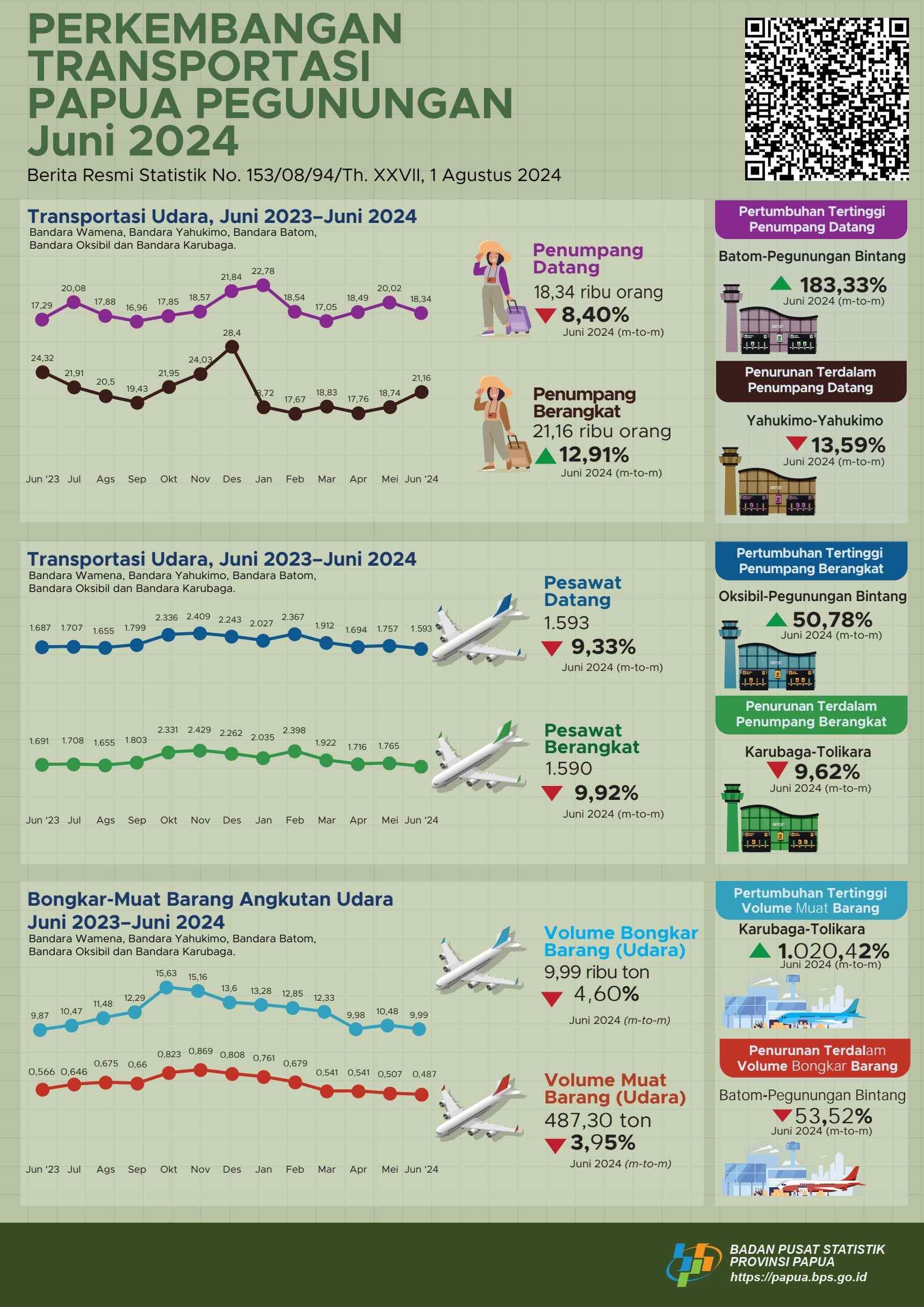 Perkembangan Transportasi  Papua Pegunungan  Juni 2024