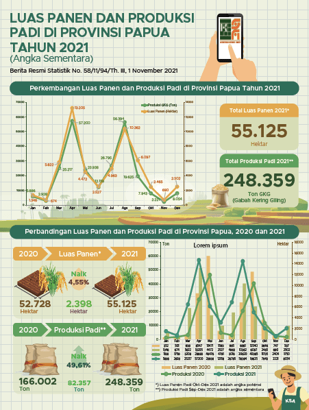Luas Panen dan Produksi Padi di Papua 2021 (Angka Sementara)