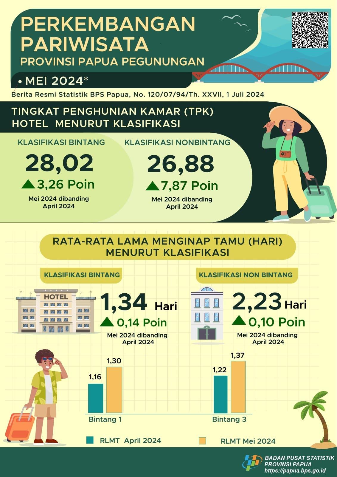 Perkembangan Pariwisata Papua Pegunungan Mei 2024