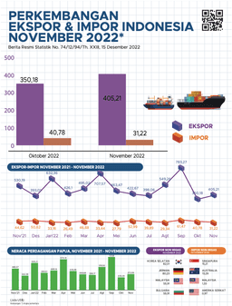 Perkembangan Ekspor Dan Impor Provinsi Papua, November 2022