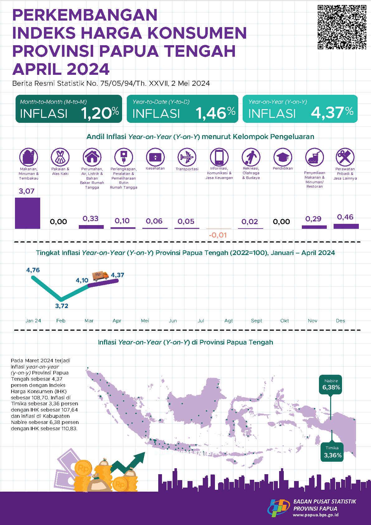 Perkembangan Indeks Harga Konsumen Provinsi Papua Tengah April 2024