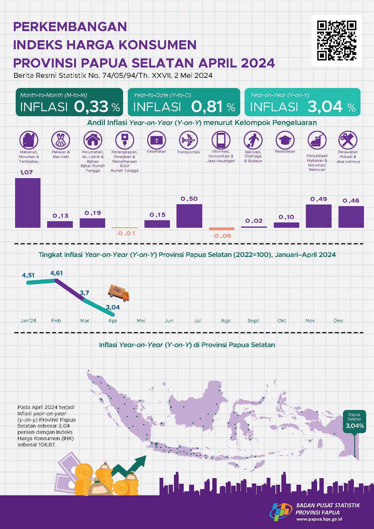 Perkembangan Indeks Harga Konsumen Provinsi Papua Selatan April 2024