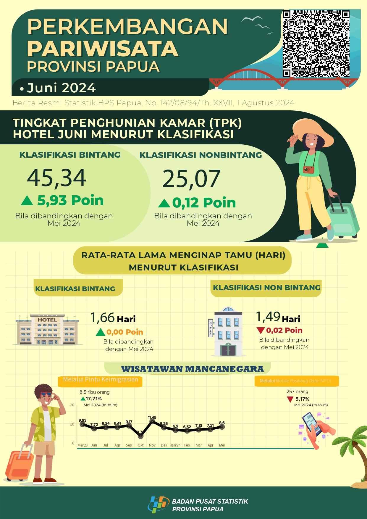 Perkembangan Pariwisata Papua Juni 2024