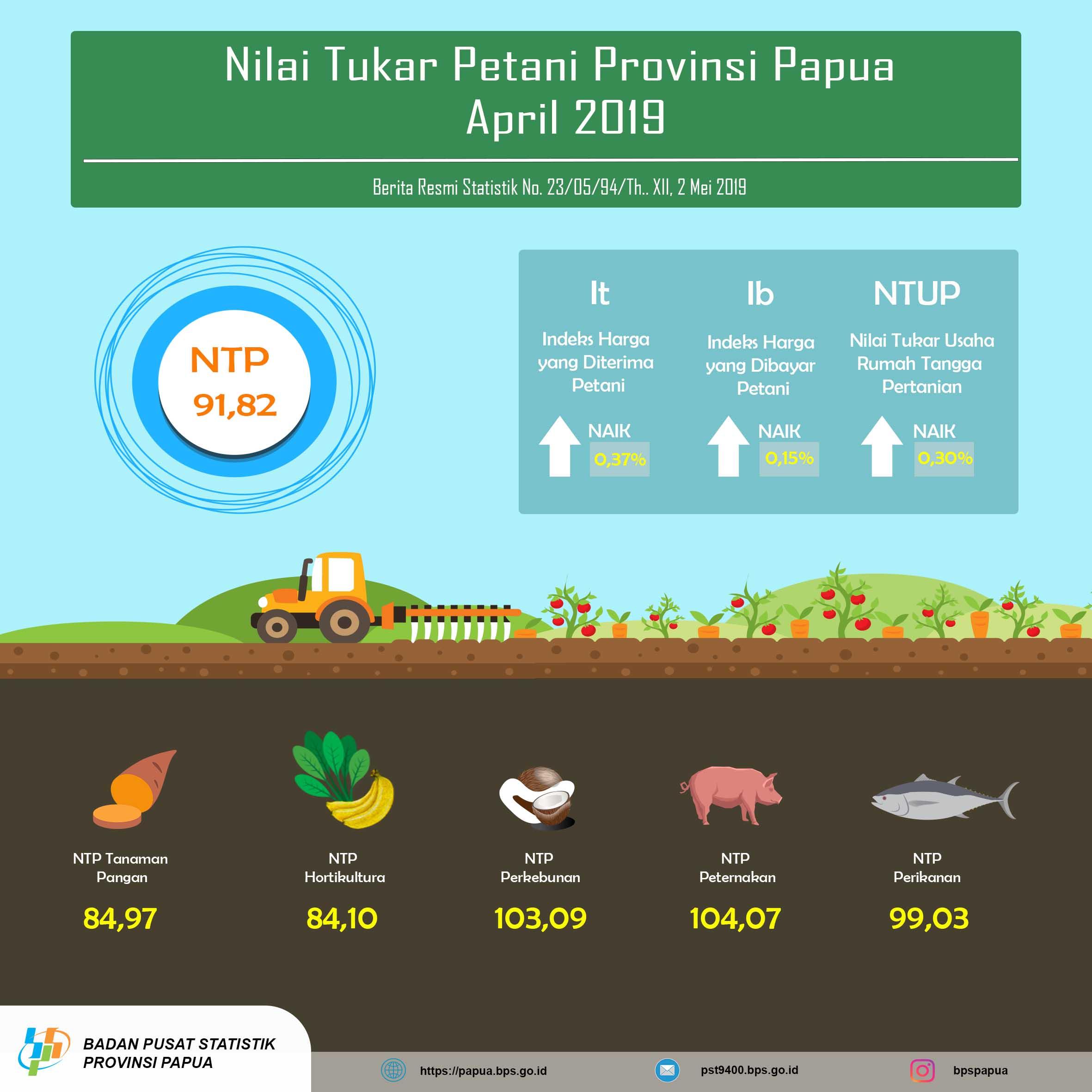 Nilai Tukar Petani Provinsi Papua April 2019