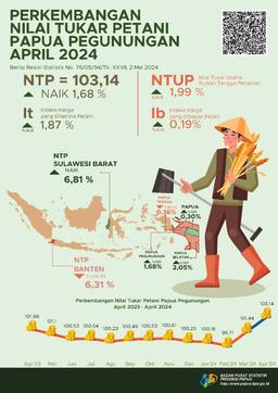 Perkembangan Nilai Tukar Petani Provinsi Papua Pegunungan April 2024