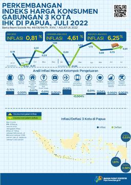 Perkembangan Indeks Harga Konsumen Gabungan 3 Kota IHK Di Papua, Juli 2022