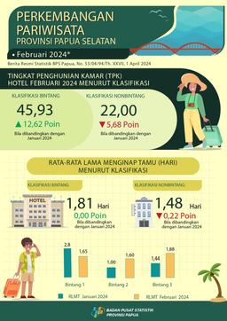 Perkembangan Pariwisata Papua Selatan Februari 2024