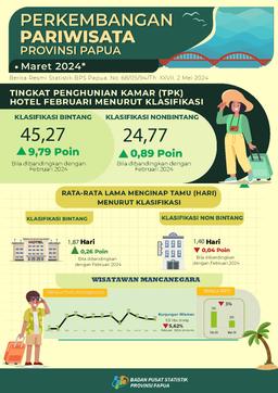 Perkembangan Pariwisata Papua Maret 2024