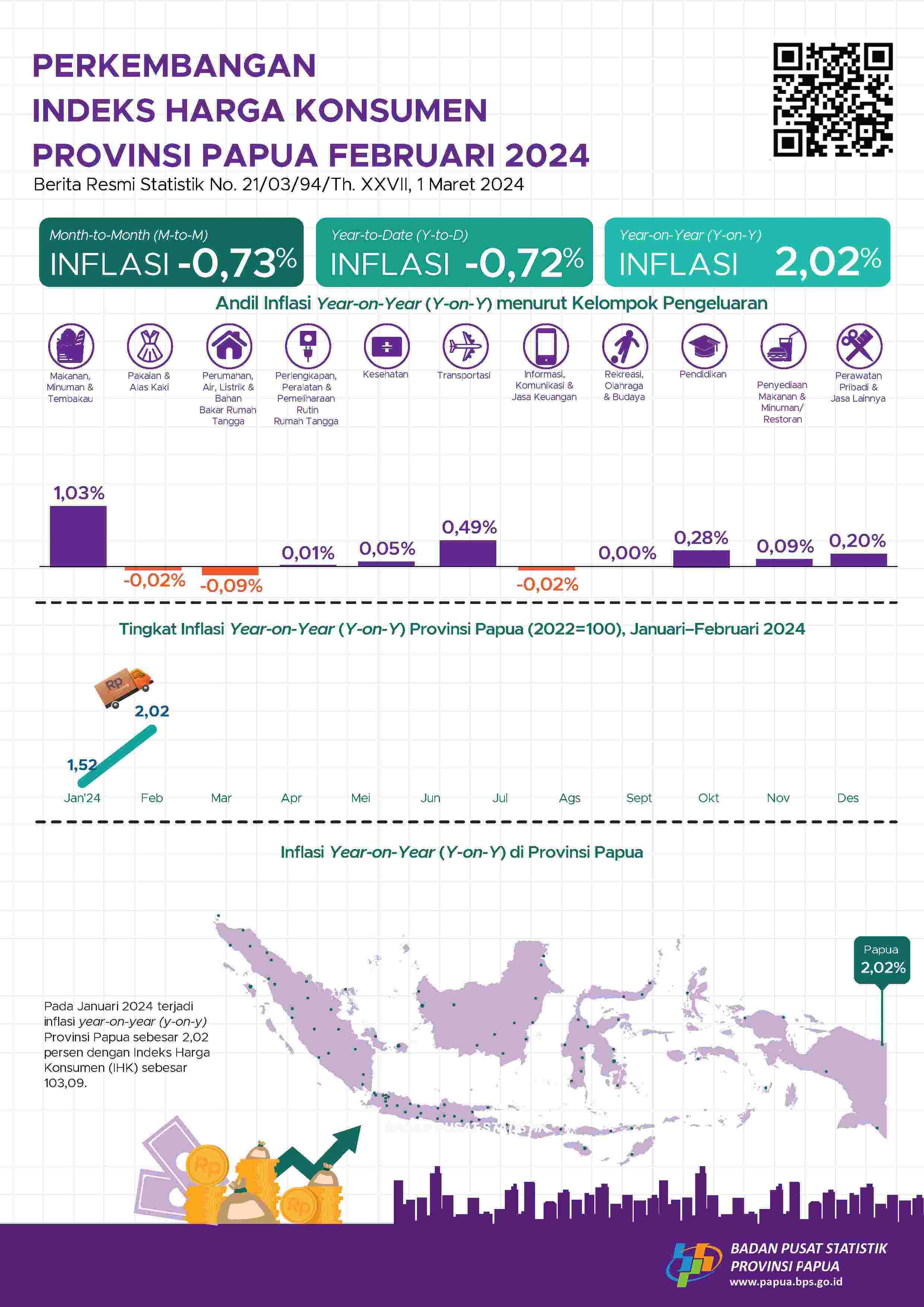 Perkembangan Indeks Harga Konsumen Provinsi Papua Februari 2024