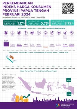 Perkembangan Indeks Harga Konsumen Provinsi Papua Tengah Februari 2024