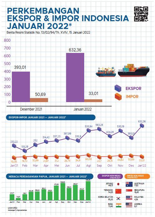 Perkembangan Ekspor dan Impor Provinsi Papua, Januari 2022