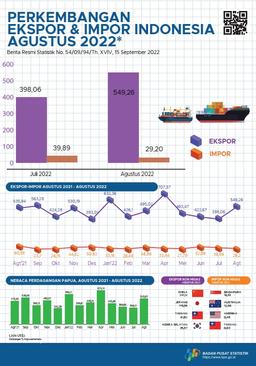 Perkembangan Ekspor Dan Impor Provinsi Papua, September 2022