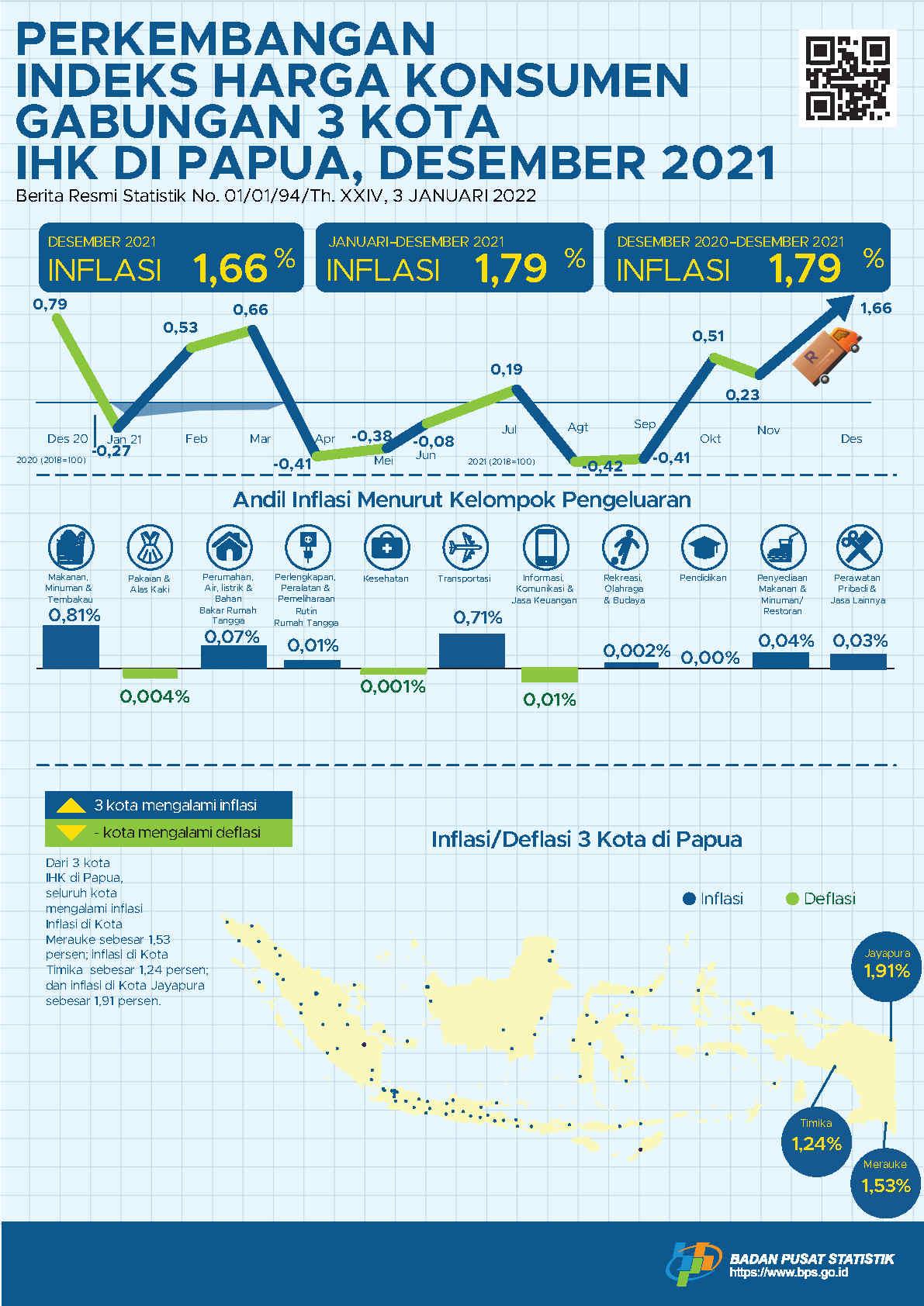 Perkembangan Indeks Harga Konsumen/ Inflasi Gabungan 3 Kota IHK di Papua, Desember 2021