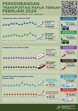 Perkembangan Transportasi Papua Tengah Februari 2024