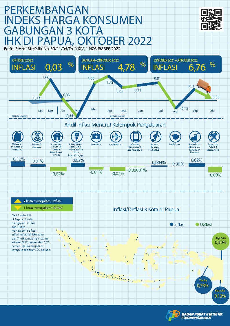 Perkembangan Indeks Harga Konsumen Gabungan 3 Kota IHK di Papua, Oktober 2022