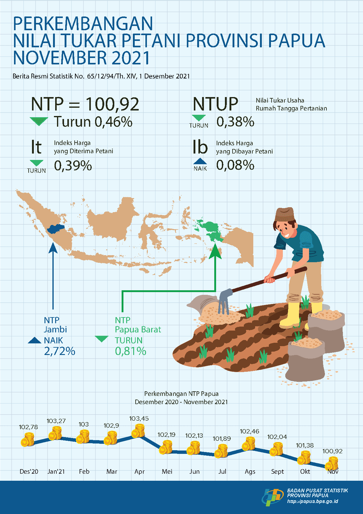 Perkembangan Nilai Tukar Petani Provinsi Papua November 2021