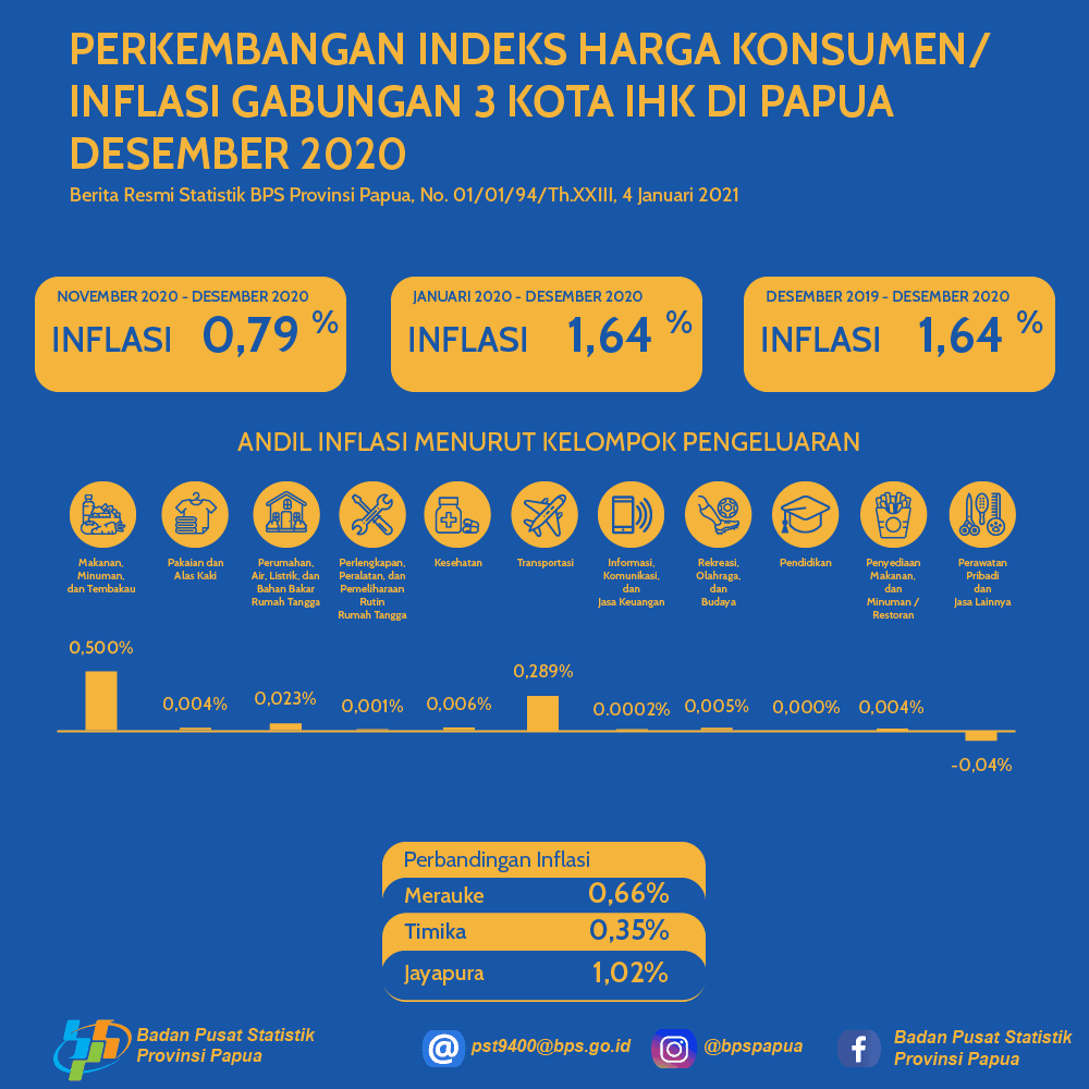 Perkembangan Indeks Harga Konsumen/ Inflasi Gabungan 3 Kota IHK di Papua Desember 2020