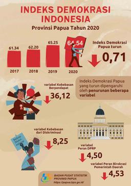 Indeks Demokrasi Indonesia (IDI) Provinsi Papua 2020 Mencapai 64,54