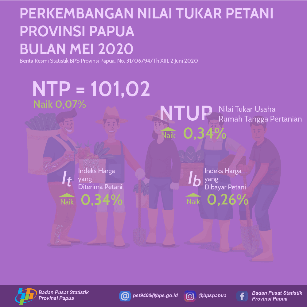 Nilai Tukar Petani Provinsi Papua Mei 2020