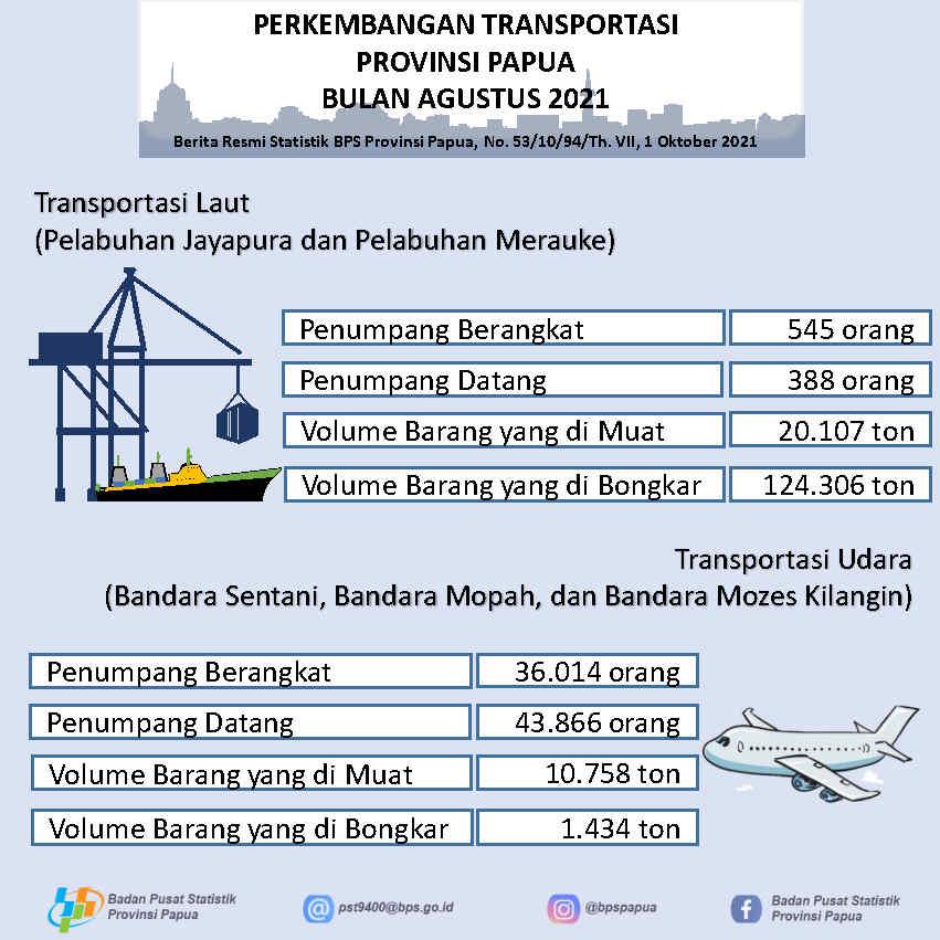 Perkembangan Transportasi Provinsi Papua Agustus 2021