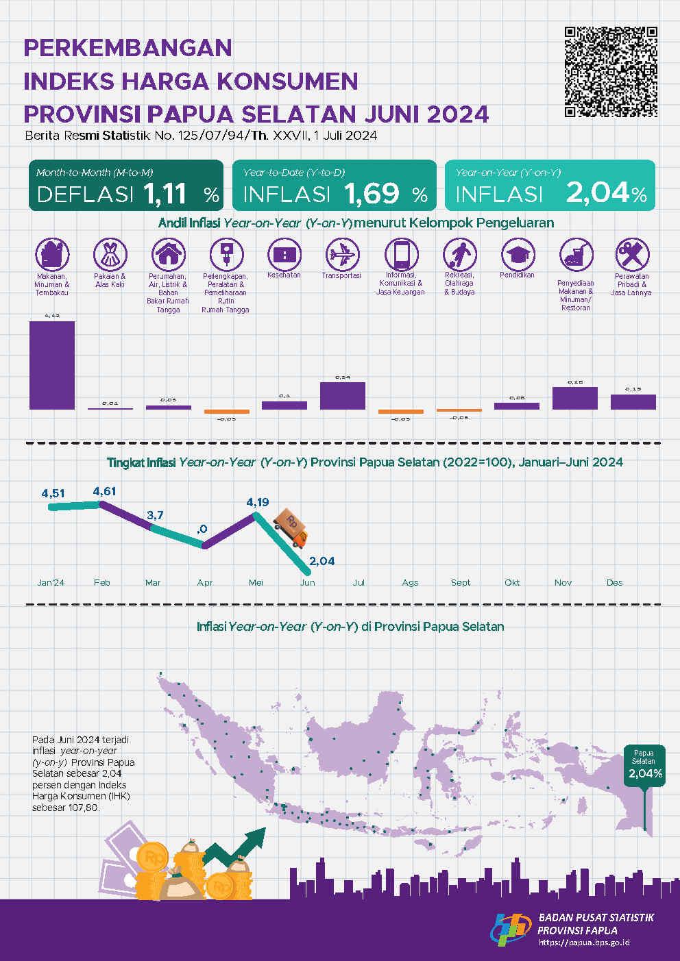 Perkembangan Indeks Harga Konsumen Provinsi Papua Selatan Juni 2024