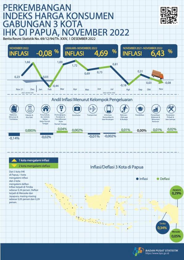 Perkembangan Indeks Harga Konsumen Gabungan 3 Kota IHK di Papua, November 2022