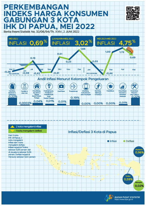 Perkembangan Indeks Harga Konsumen Gabungan 3 Kota IHK di Papua, Mei 2022