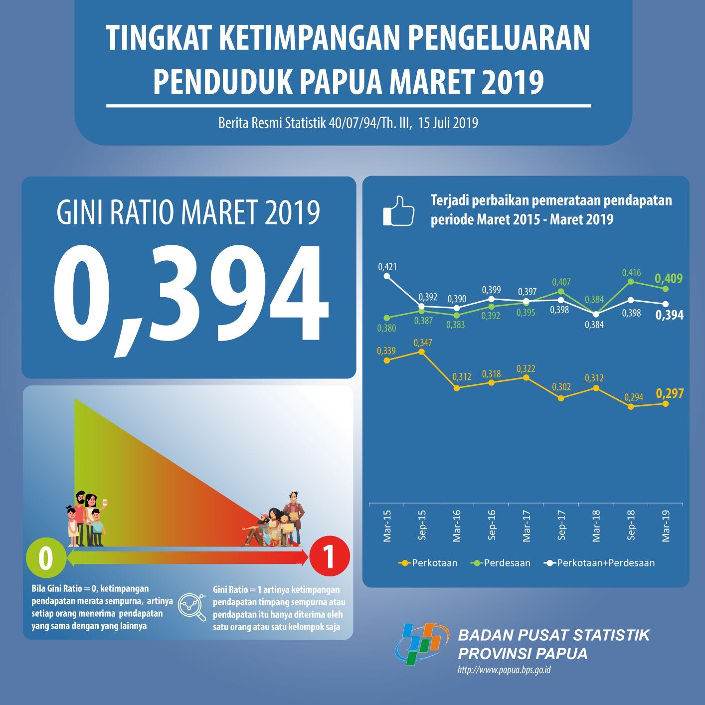 Tingkat Ketimpangan Pengeluaran Penduduk di Provinsi Papua, Maret 2019