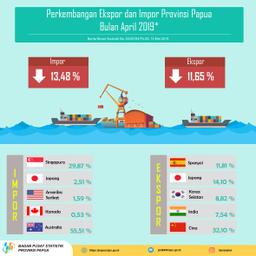 Perkembangan Ekspor Dan Impor Provinsi Papua Bulan April 2019