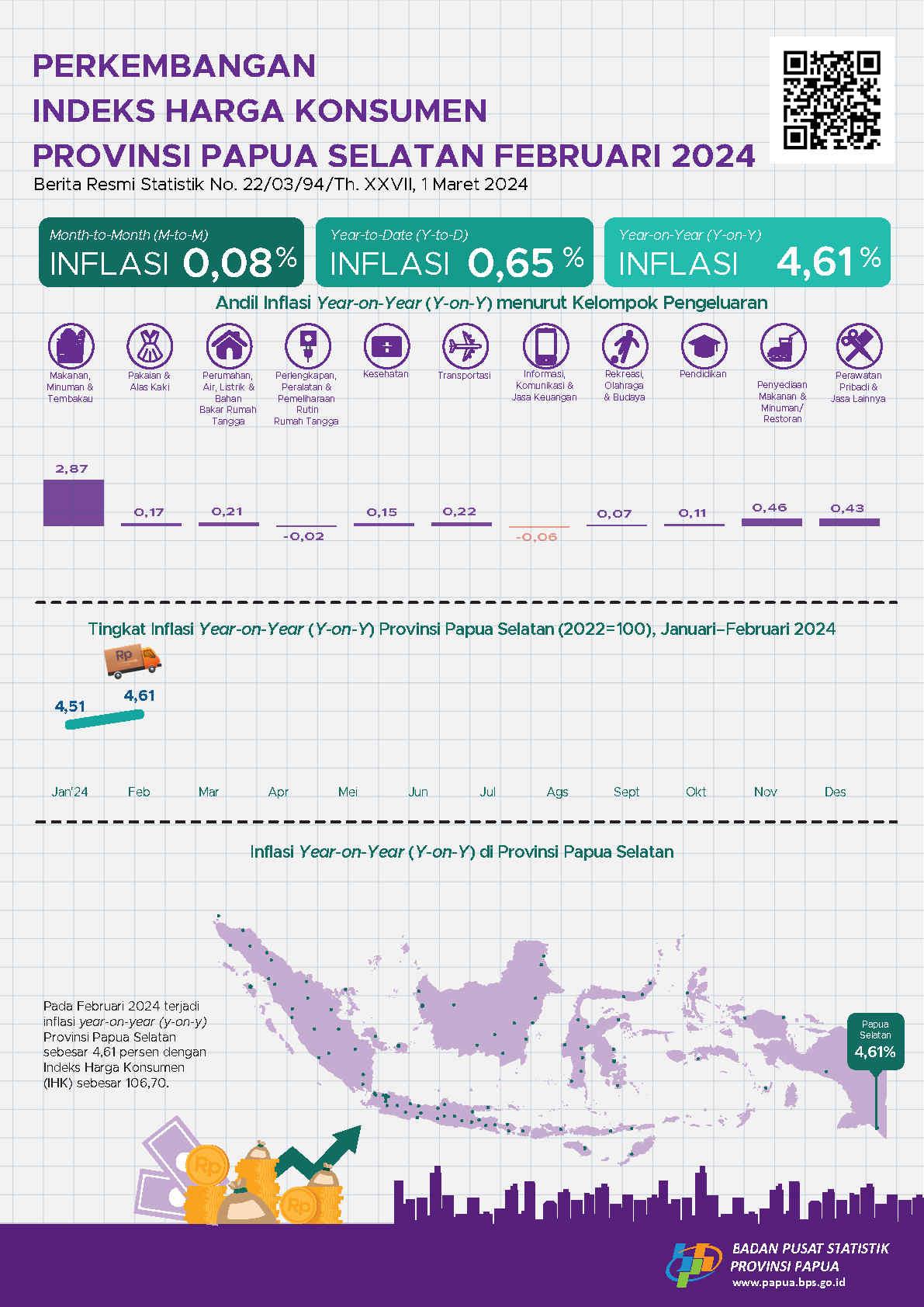 Perkembangan Indeks Harga Konsumen Provinsi Papua Selatan Februari 2024