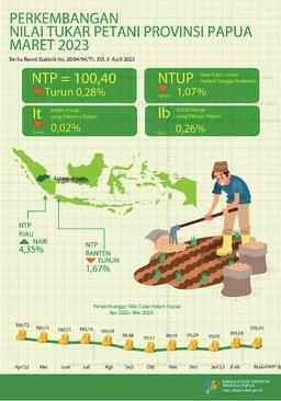 Perkembangan Nilai Tukar Petani Provinsi Papua Maret 2023