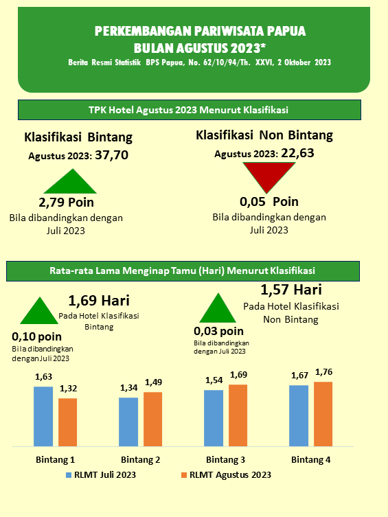 Perkembangan Pariwisata Papua Agustus 2023