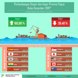 Perkembangan Ekspor Dan Impor Provinsi Papua Bulan Desember 2019