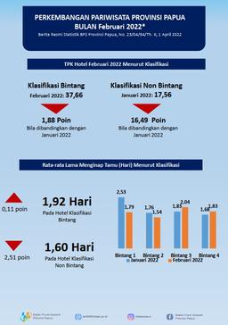 Perkembangan Pariwisata Provinsi Papua Februari 2022