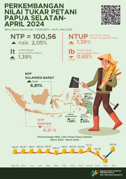 Perkembangan Nilai Tukar Petani Provinsi Papua Selatan April 2024